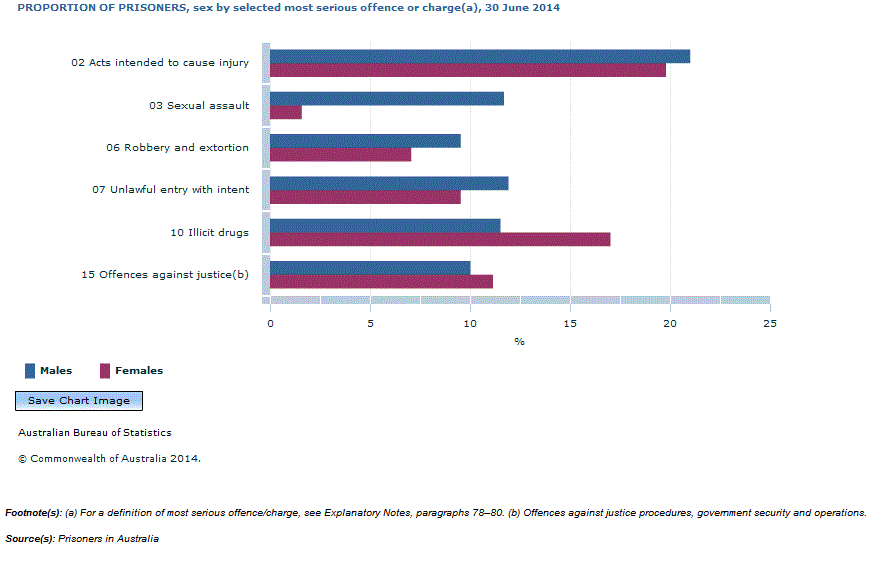 Graph Image for PROPORTION OF PRISONERS, sex by selected most serious offence or charge(a), 30 June 2014